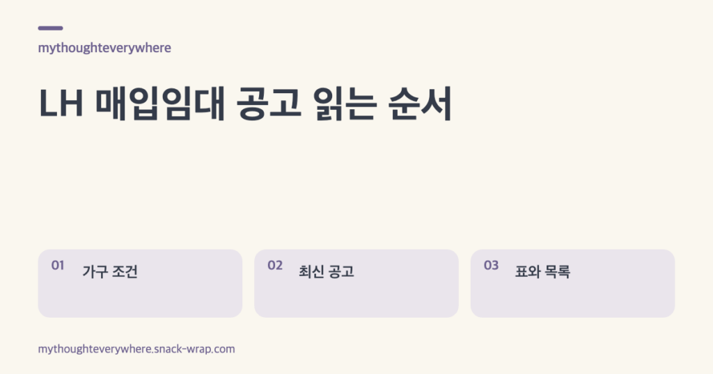 따뜻한 종이색 바탕에 잉크색 선으로 가구 조건 확인, 최신 정정공고 확인, 자격표와 주택목록 대조의 세 단계를 연결한 LH 매입임대 공고 확인 도해