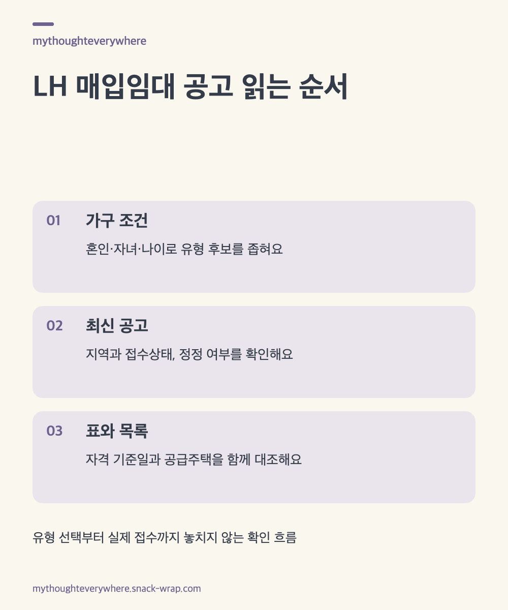 따뜻한 종이색 바탕에 잉크색 선으로 가구 조건 확인, 최신 정정공고 확인, 자격표와 주택목록 대조의 세 단계를 연결한 LH 매입임대 공고 확인 도해