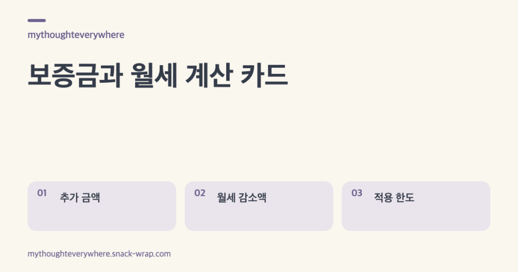 따뜻한 종이색 바탕에 잉크색 글자와 보라색 강조를 사용한 세 장의 텍스트 카드. 추가 보증금 구하기, 월세 감소액 계산하기, 전환한도와 하한액 확인하기를 설명한다.