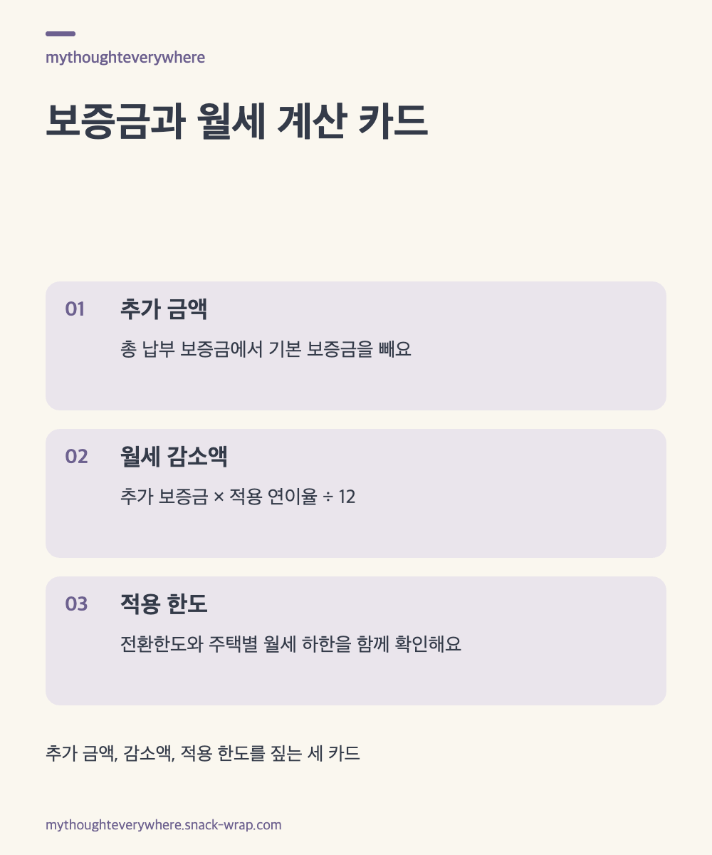 따뜻한 종이색 바탕에 잉크색 글자와 보라색 강조를 사용한 세 장의 텍스트 카드. 추가 보증금 구하기, 월세 감소액 계산하기, 전환한도와 하한액 확인하기를 설명한다.