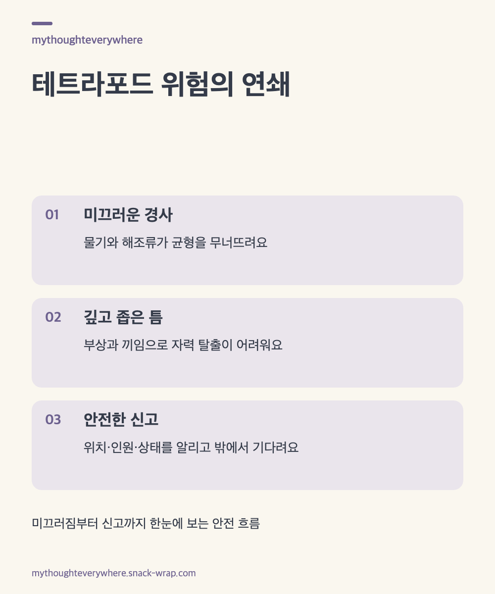 따뜻한 종이색 바탕에 테트라포드의 경사진 표면에서 미끄러진 사람이 깊은 틈에 고립되고, 목격자가 안전한 곳에서 위치와 인원 및 상태를 신고하는 과정을 잉크색 선으로 나타낸 도해