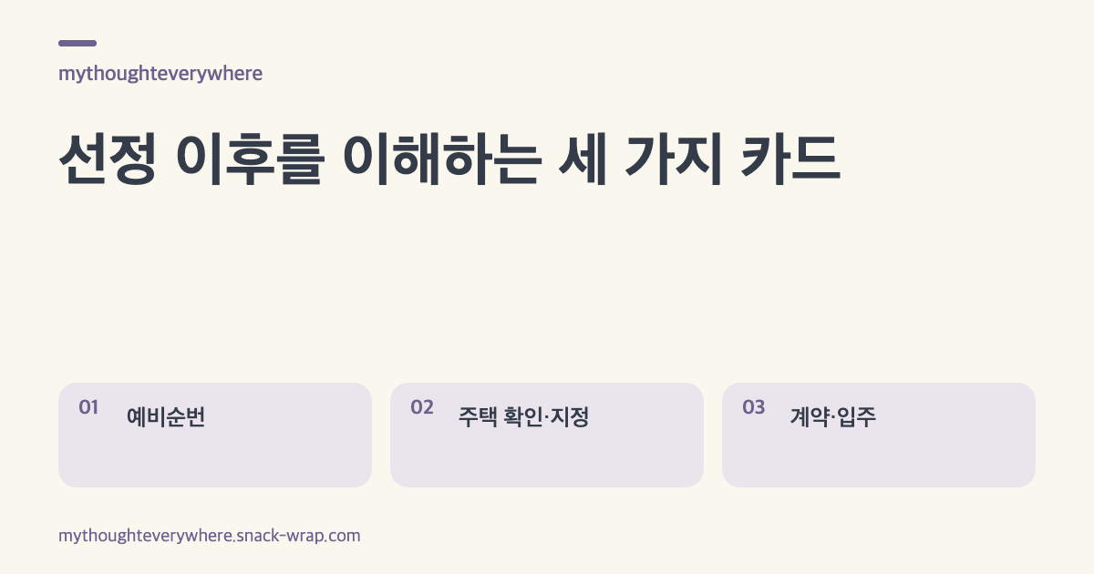 따뜻한 종이색 바탕에 잉크색 글자와 보라색 강조를 쓴 세 개의 텍스트 카드. 예비순번의 의미, 주택 확인과 지정, 계약 및 입주 일정 확인을 각각 설명한다.