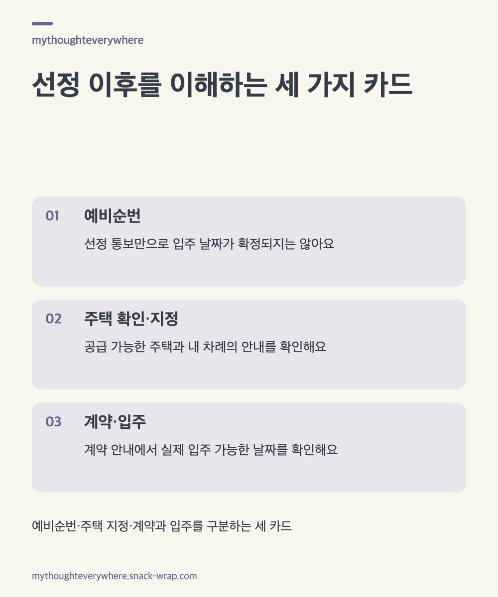 따뜻한 종이색 바탕에 잉크색 글자와 보라색 강조를 쓴 세 개의 텍스트 카드. 예비순번의 의미, 주택 확인과 지정, 계약 및 입주 일정 확인을 각각 설명한다.