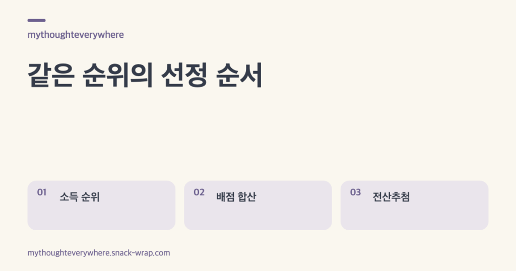 소득 순위 확인, 여덟 항목 배점 합산, 동점자 전산추첨을 순서대로 설명한 세 장의 안내 카드