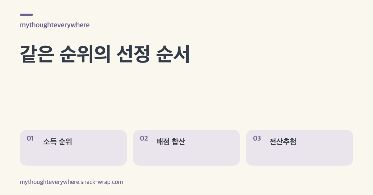 소득 순위 확인, 여덟 항목 배점 합산, 동점자 전산추첨을 순서대로 설명한 세 장의 안내 카드