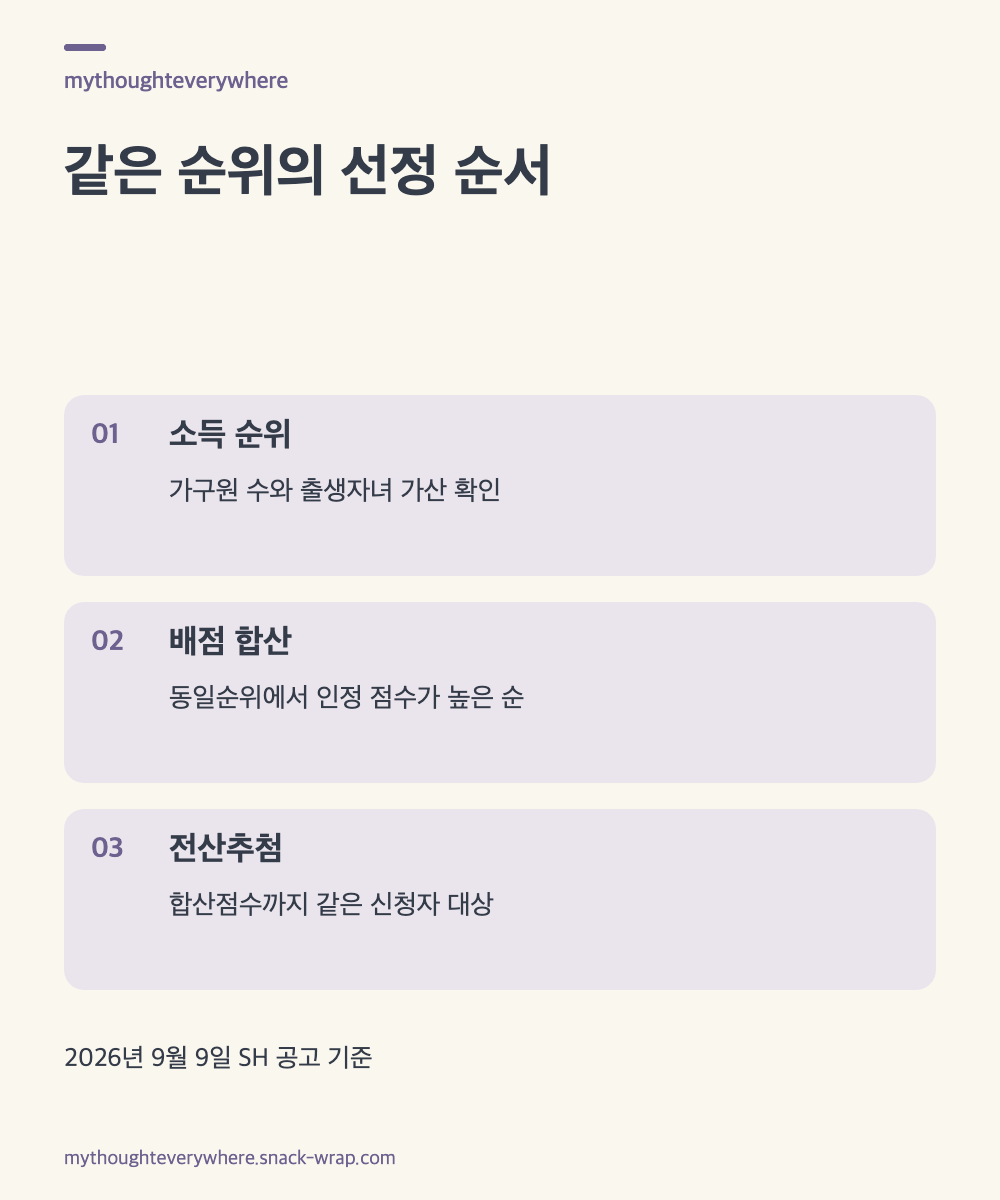 소득 순위 확인, 여덟 항목 배점 합산, 동점자 전산추첨을 순서대로 설명한 세 장의 안내 카드